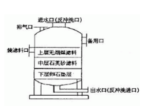 多介質(zhì)過濾器的結(jié)構(gòu)，看來看看